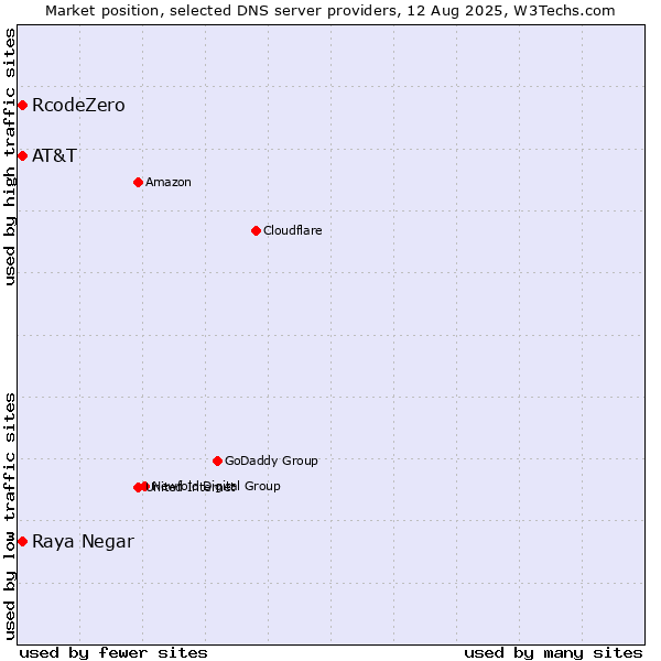 Market position of AT&T vs. Raya Negar vs. RcodeZero