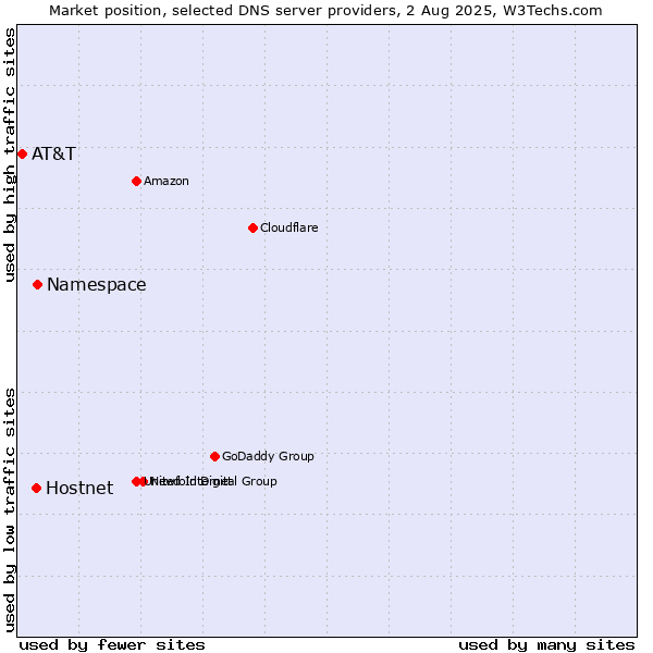 Market position of Namespace vs. Hostnet vs. AT&T