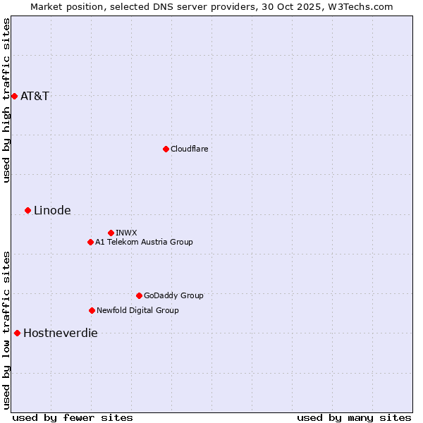 Market position of Linode vs. Hostneverdie vs. AT&T