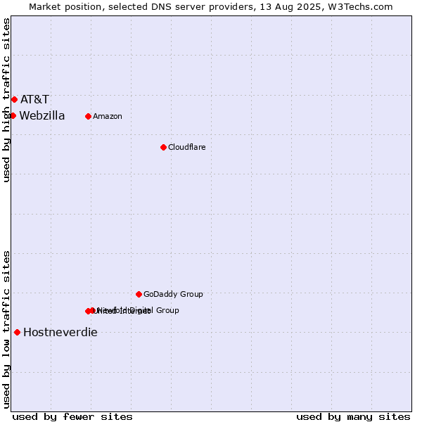 Market position of Hostneverdie vs. AT&T vs. Webzilla