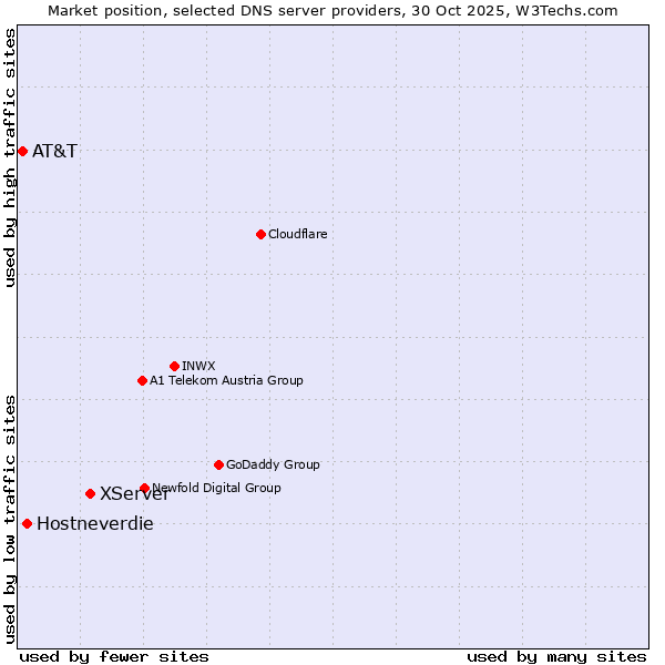 Market position of XServer vs. Hostneverdie vs. AT&T