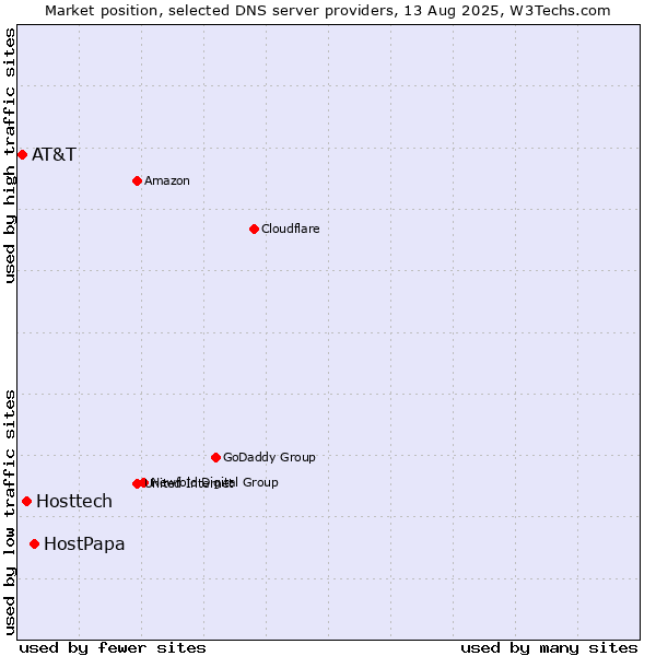 Market position of HostPapa vs. Hosttech vs. AT&T