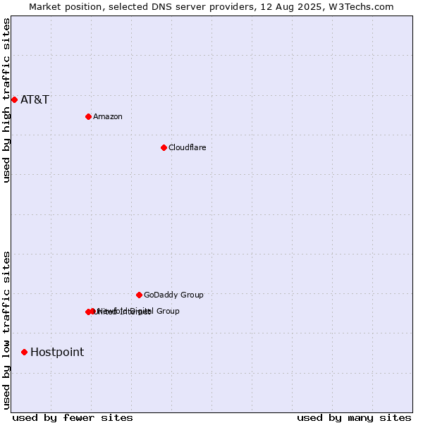 Market position of Hostpoint vs. AT&T