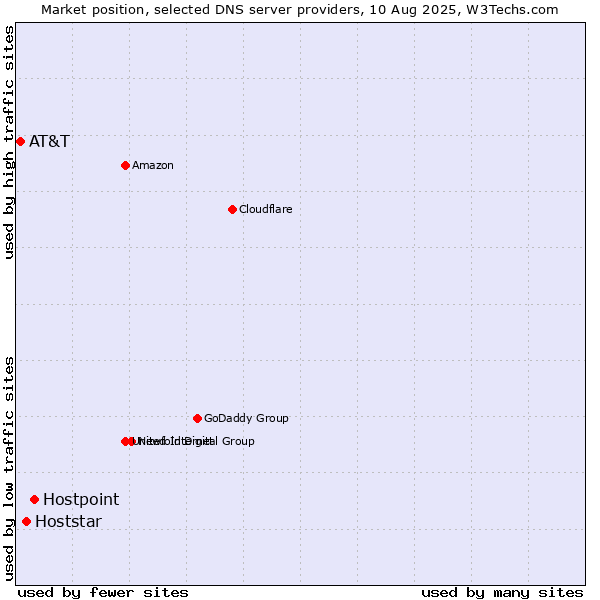 Market position of Hostpoint vs. Hoststar vs. AT&T