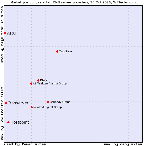 Market position of Hostpoint vs. Iranserver vs. AT&T