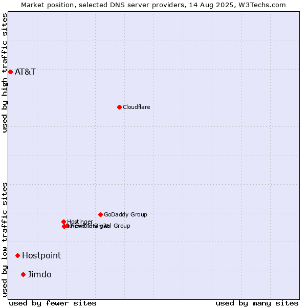 Market position of Jimdo vs. Hostpoint vs. AT&T