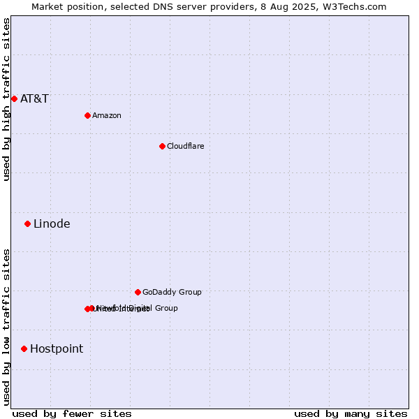 Market position of Linode vs. Hostpoint vs. AT&T