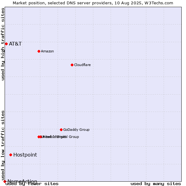 Market position of Hostpoint vs. AT&T vs. NameAction