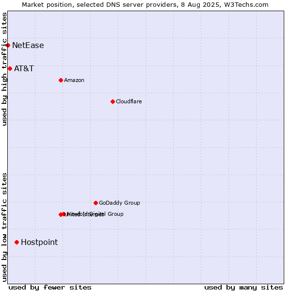 Market position of Hostpoint vs. AT&T vs. NetEase