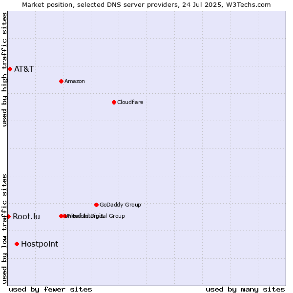 Market position of Hostpoint vs. AT&T vs. Root.lu