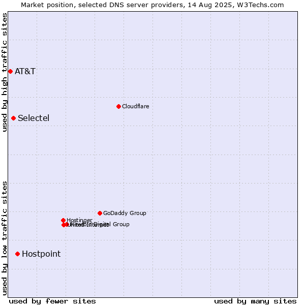 Market position of Hostpoint vs. Selectel vs. AT&T