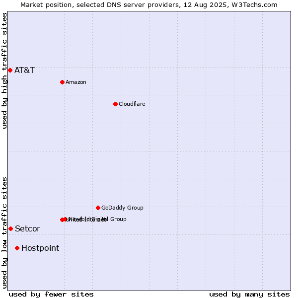 Market position of Hostpoint vs. Setcor vs. AT&T