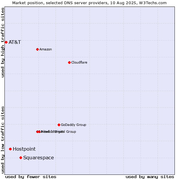 Market position of Squarespace vs. Hostpoint vs. AT&T