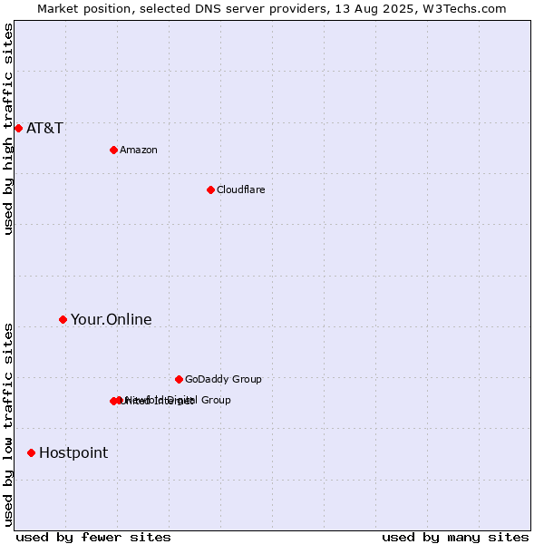 Market position of Your.Online vs. Hostpoint vs. AT&T