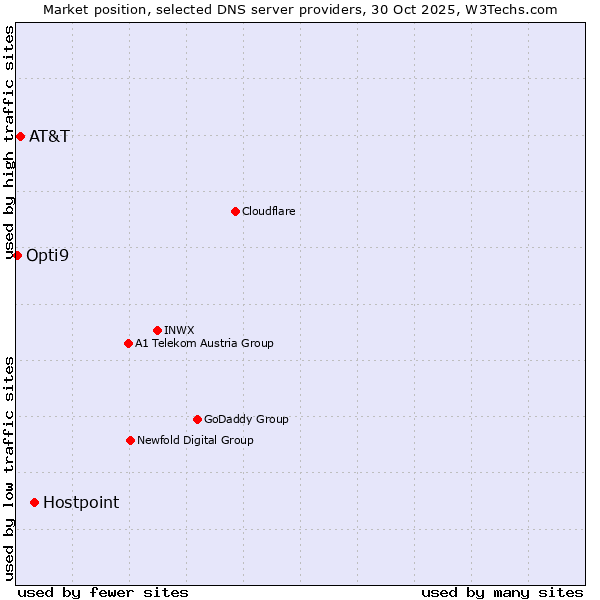 Market position of Hostpoint vs. AT&T vs. Opti9