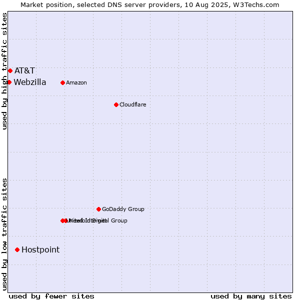 Market position of Hostpoint vs. AT&T vs. Webzilla
