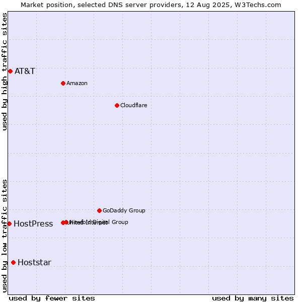 Market position of Hoststar vs. AT&T vs. HostPress