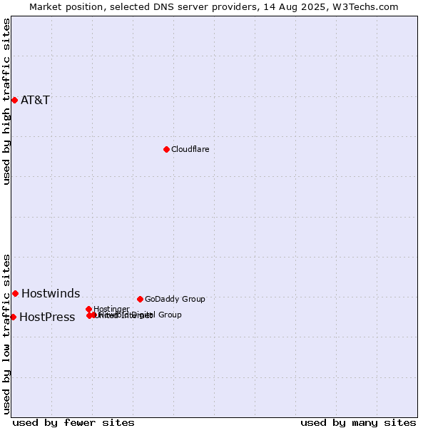 Market position of Hostwinds vs. AT&T vs. HostPress