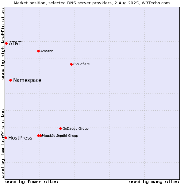 Market position of Namespace vs. AT&T vs. HostPress