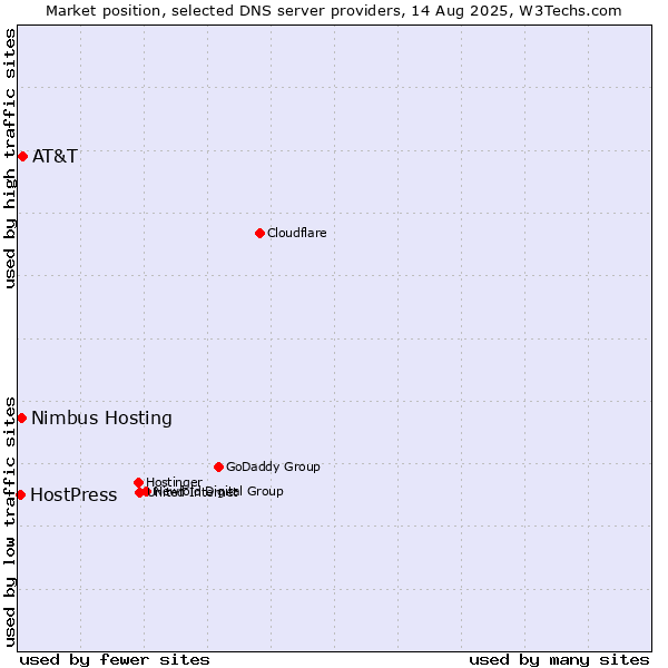 Market position of AT&T vs. Nimbus Hosting vs. HostPress