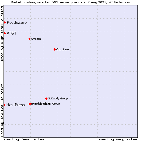 Market position of AT&T vs. RcodeZero vs. HostPress