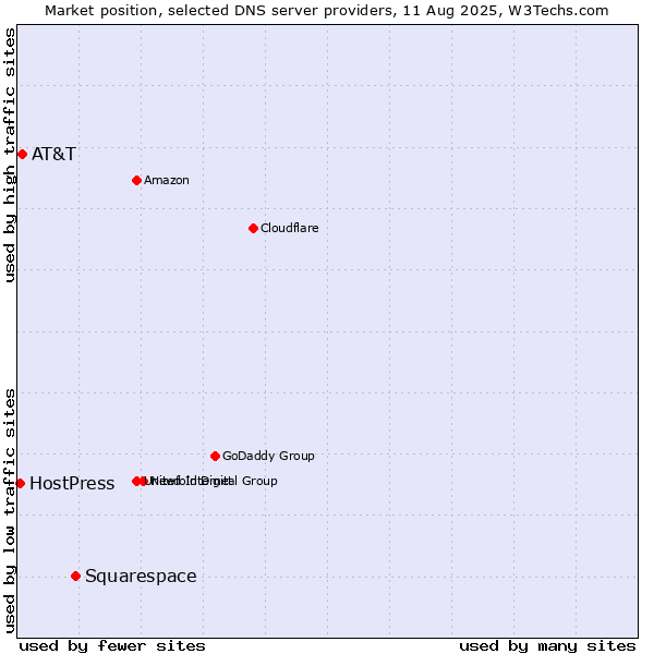 Market position of Squarespace vs. AT&T vs. HostPress