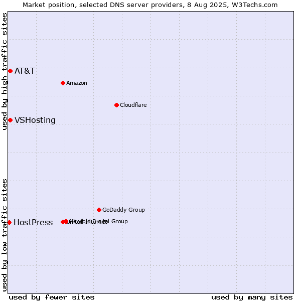 Market position of AT&T vs. VSHosting vs. HostPress