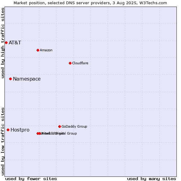 Market position of Namespace vs. Hostpro vs. AT&T