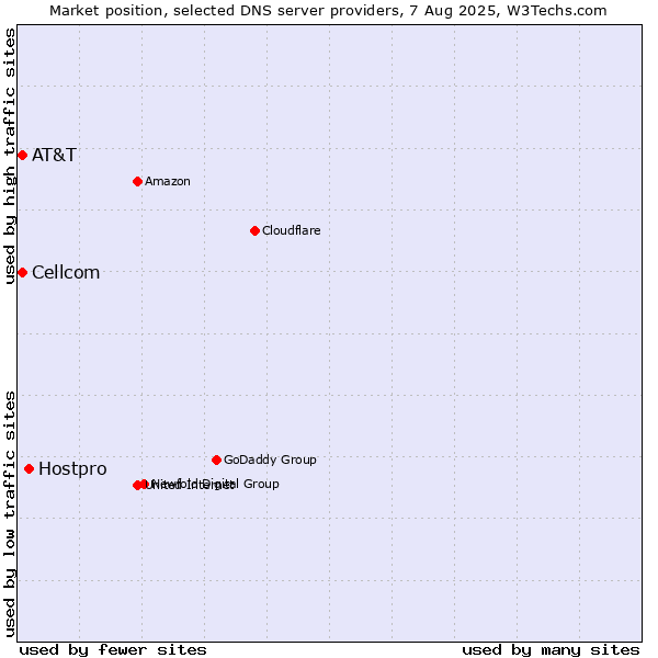 Market position of Hostpro vs. AT&T vs. Cellcom