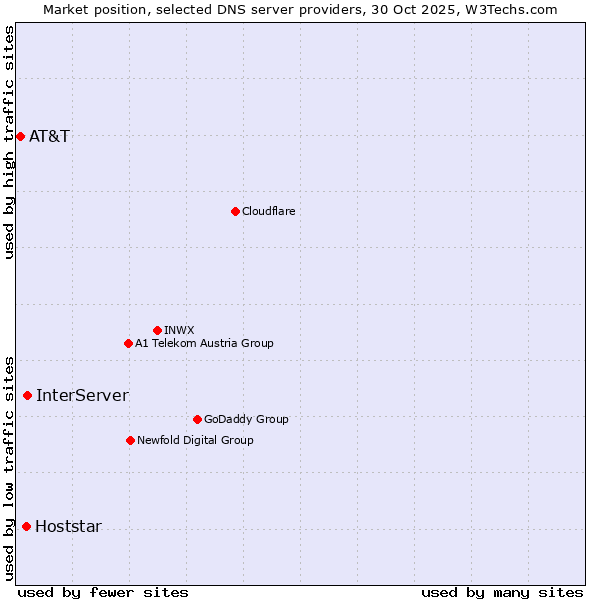 Market position of InterServer vs. Hoststar vs. AT&T