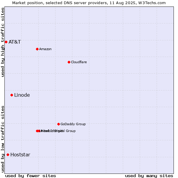 Market position of Linode vs. Hoststar vs. AT&T