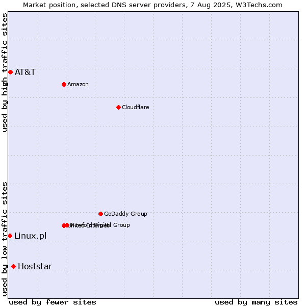 Market position of Hoststar vs. AT&T vs. Linux.pl