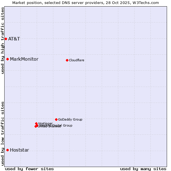 Market position of MarkMonitor vs. Hoststar vs. AT&T