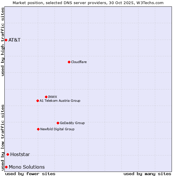 Market position of Hoststar vs. Mono Solutions vs. AT&T