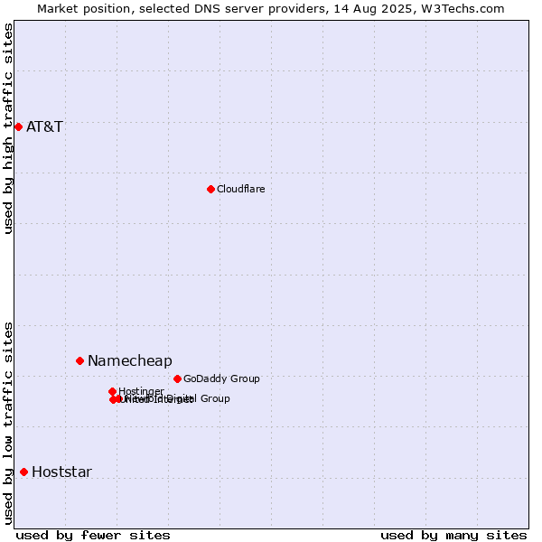 Market position of Namecheap vs. Hoststar vs. AT&T