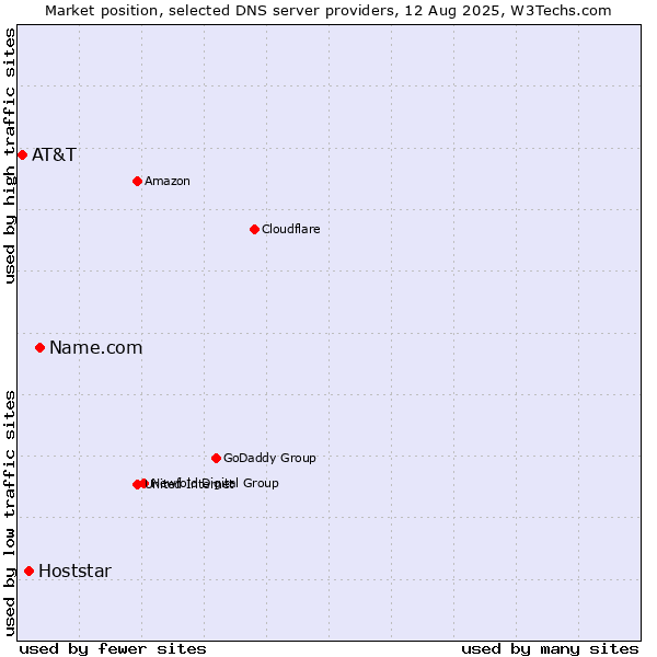 Market position of Name.com vs. Hoststar vs. AT&T