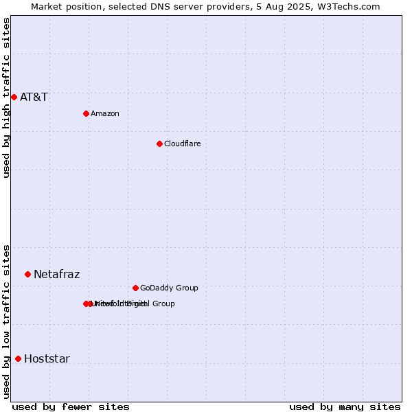 Market position of Netafraz vs. Hoststar vs. AT&T