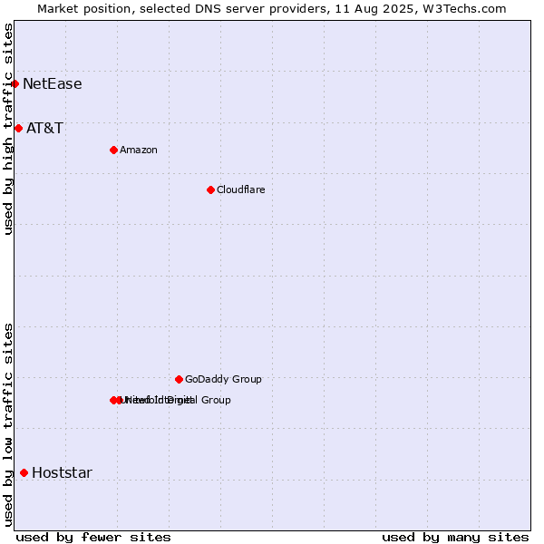 Market position of Hoststar vs. AT&T vs. NetEase