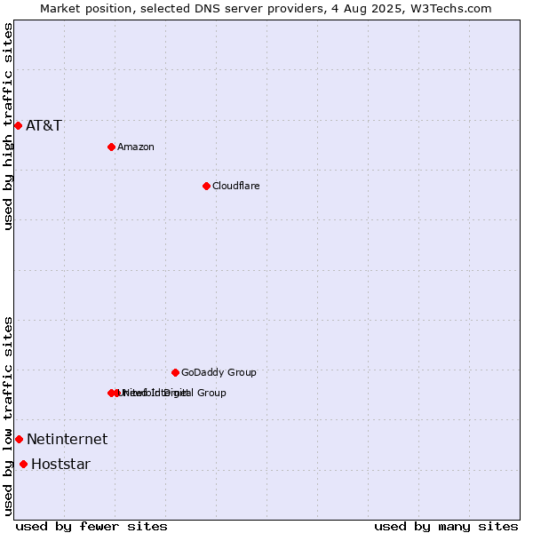 Market position of Hoststar vs. Netinternet vs. AT&T