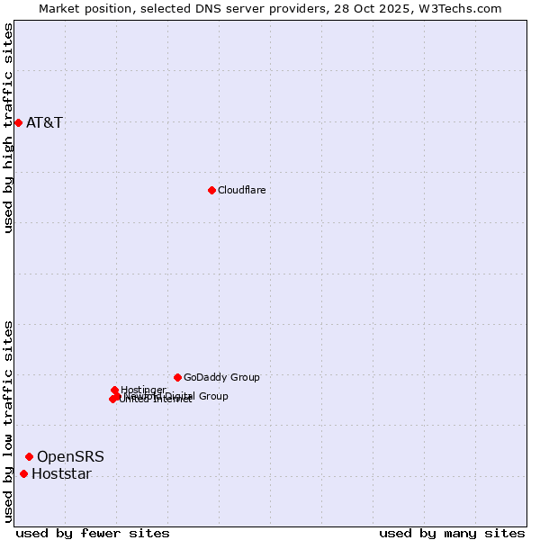 Market position of OpenSRS vs. Hoststar vs. AT&T