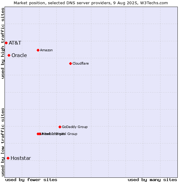 Market position of Oracle vs. Hoststar vs. AT&T