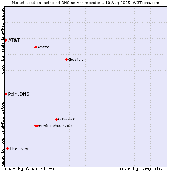 Market position of Hoststar vs. AT&T vs. PointDNS