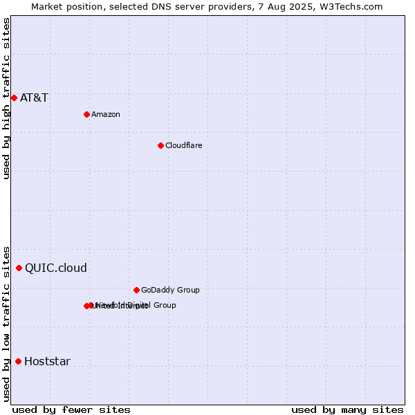 Market position of QUIC.cloud vs. Hoststar vs. AT&T