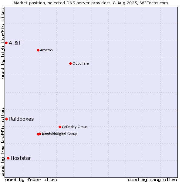 Market position of Hoststar vs. Raidboxes vs. AT&T