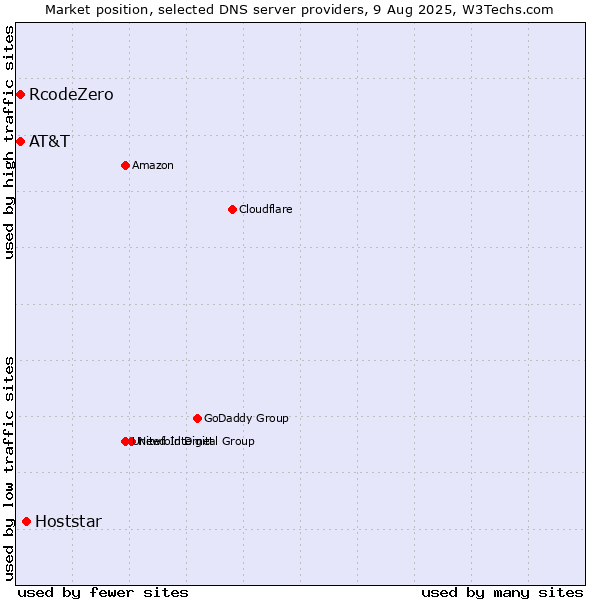 Market position of Hoststar vs. AT&T vs. RcodeZero
