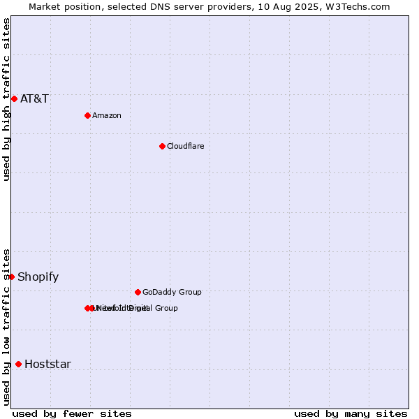 Market position of Hoststar vs. AT&T vs. Shopify