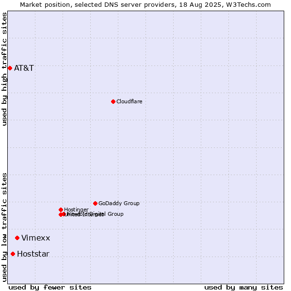 Market position of Vimexx vs. Hoststar vs. AT&T
