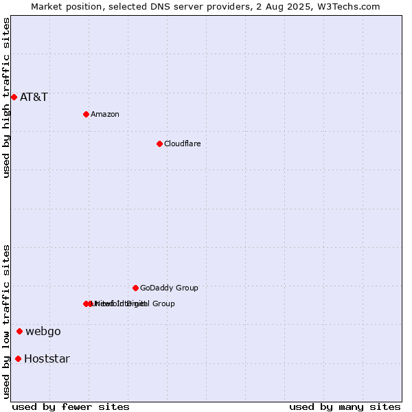 Market position of webgo vs. Hoststar vs. AT&T