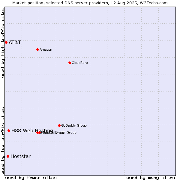 Market position of H88 Web Hosting vs. Hoststar vs. AT&T
