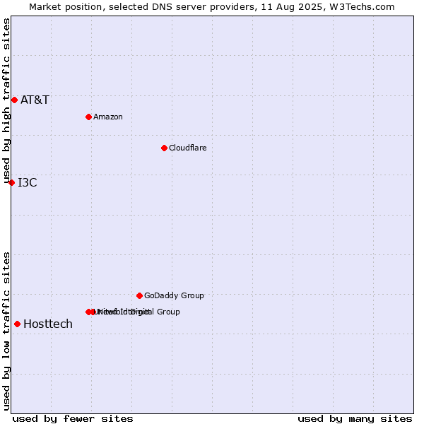 Market position of Hosttech vs. AT&T vs. I3C